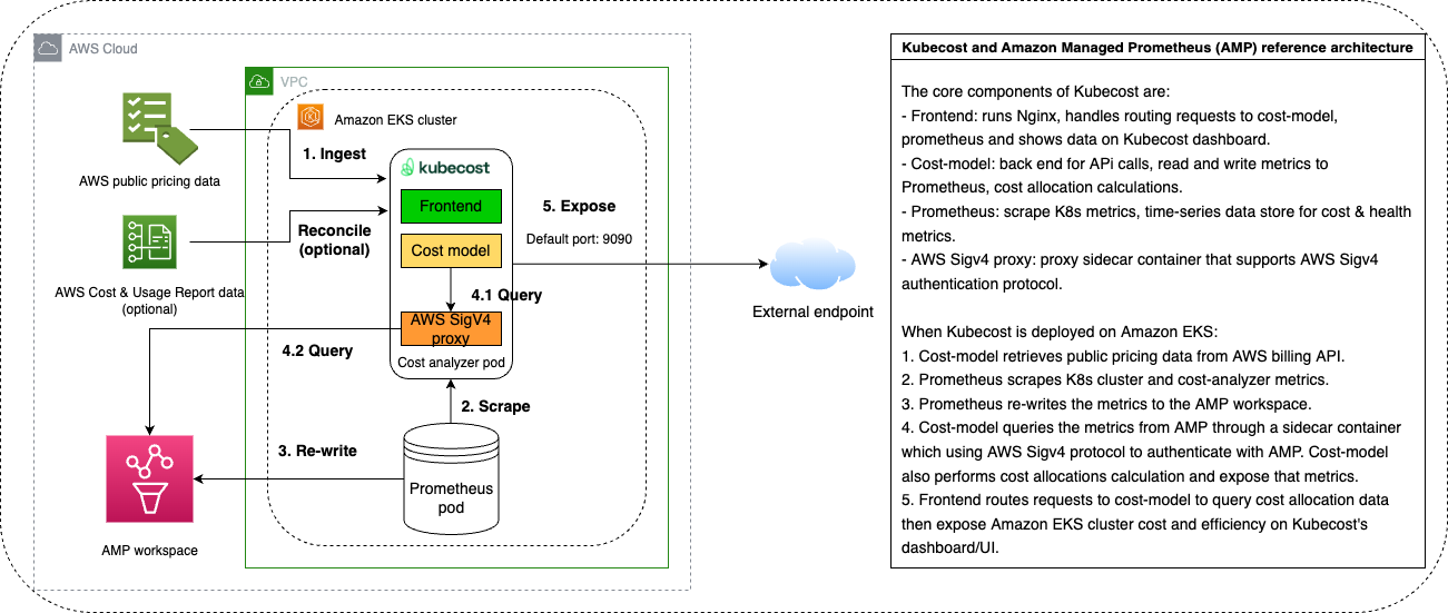 Architecture Diagram of Kubecost AMP Integration