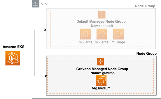 EKS Managed Node Group with Graviton Processor