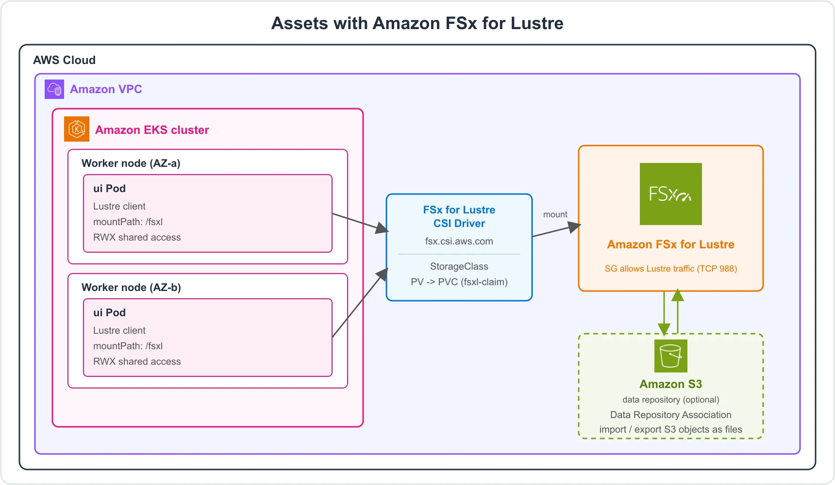 Assets with FSx for Lustre
