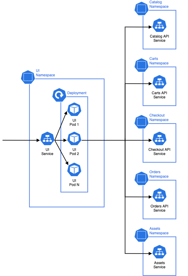 Microservices in Kubernetes