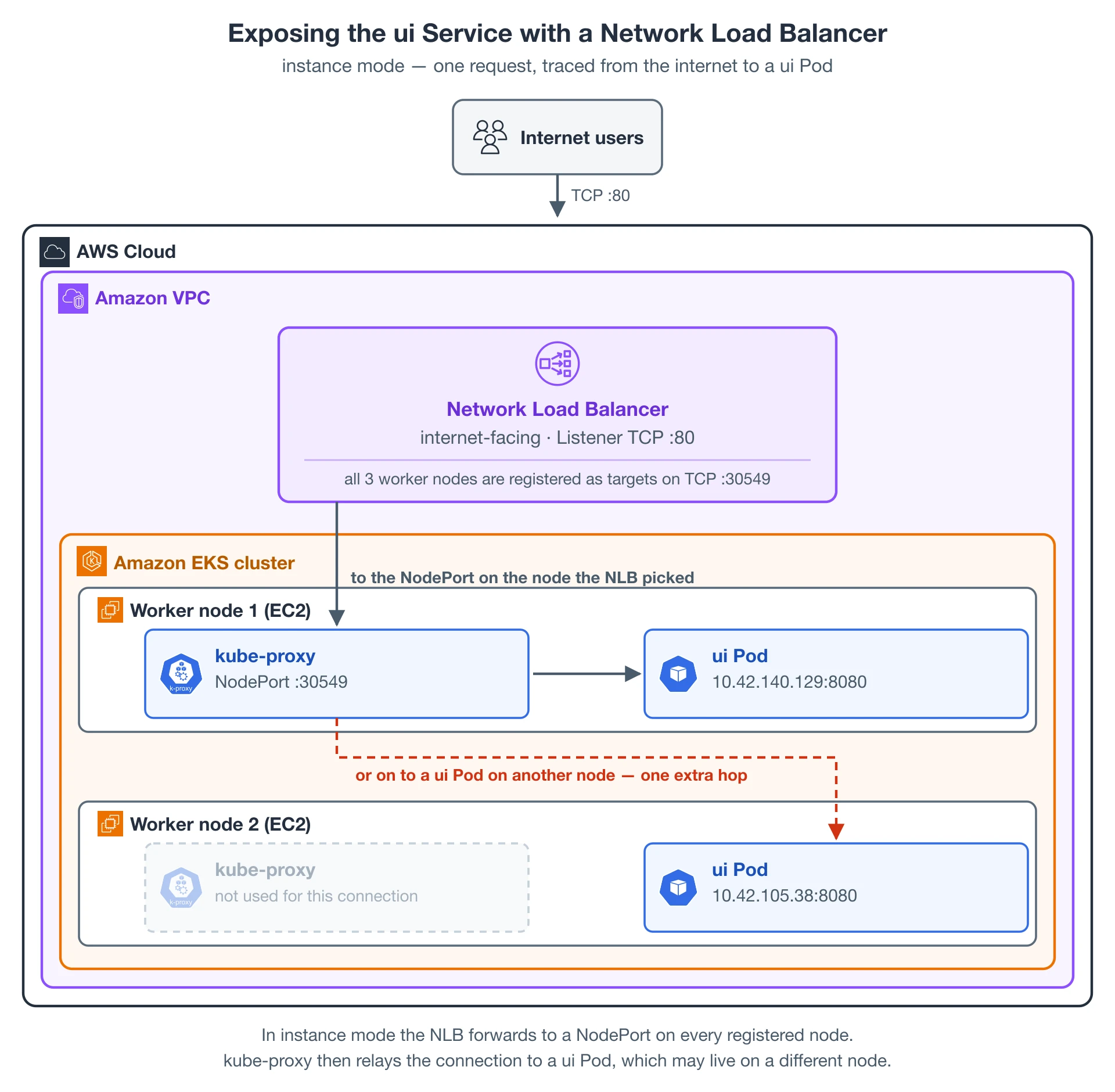 An internet-facing Network Load Balancer with a TCP listener on port 80, forwarding to a NodePort on each registered EC2 worker node, where kube-proxy relays the connection to a ui Pod